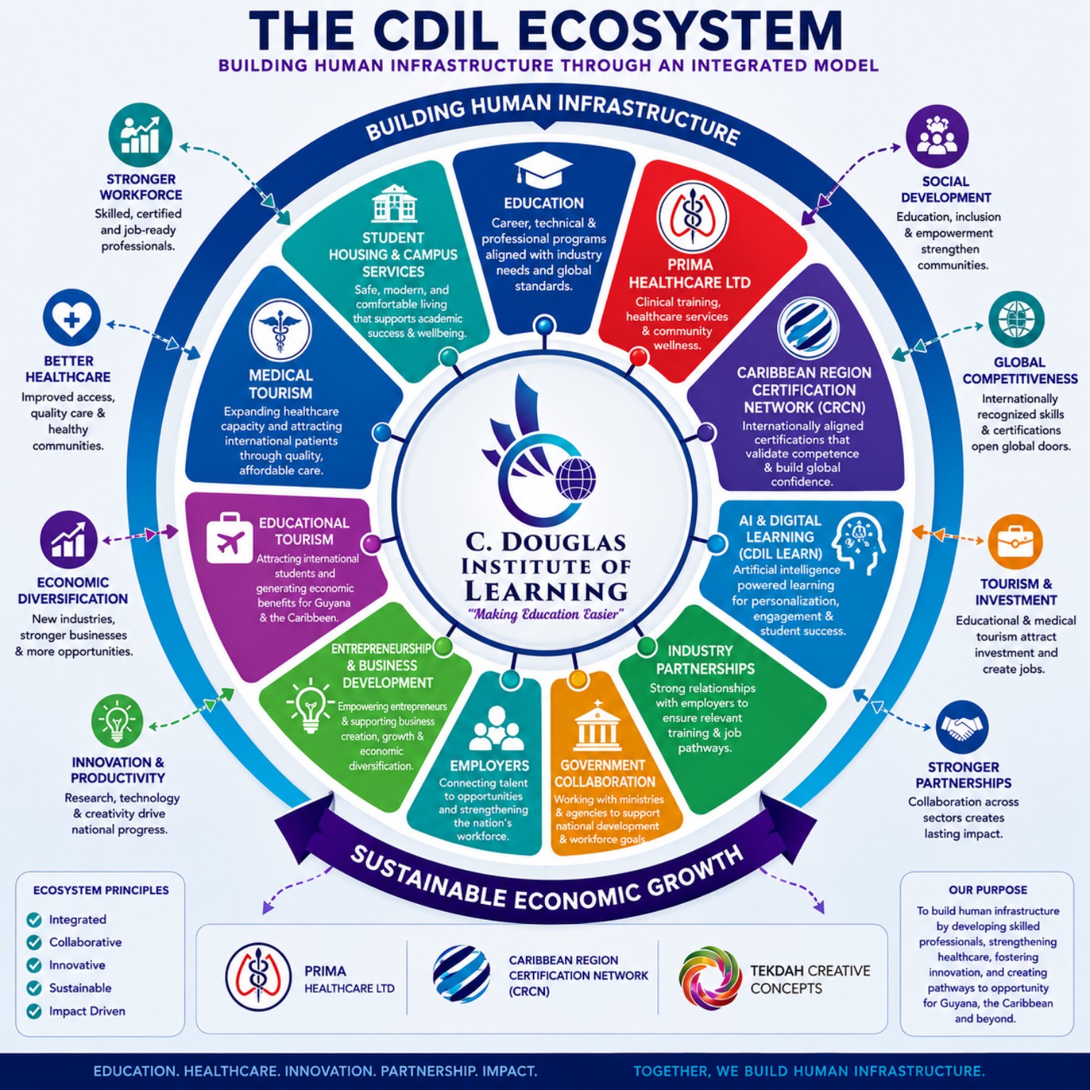 The CDIL Ecosystem integrated model